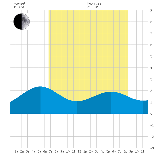Clearwater Beach tide chart for Saturday, July 13, 2024
