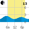 Clearwater Beach tide chart for Saturday, July 13, 2024
