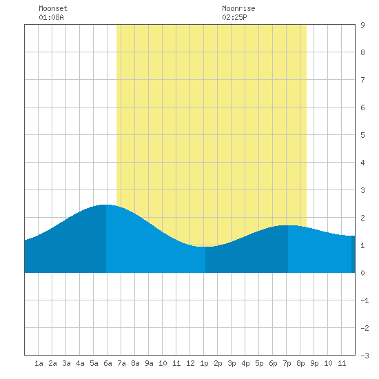 Clearwater Beach tide chart for Sunday, July 14, 2024
