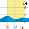 Clearwater Beach tide chart for Sunday, July 14, 2024