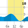 Clearwater Beach tide chart for Thursday, July 18, 2024