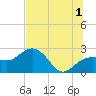 Clearwater Beach tide chart for Monday, July 1, 2024