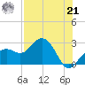 Clearwater Beach tide chart for Sunday, July 21, 2024