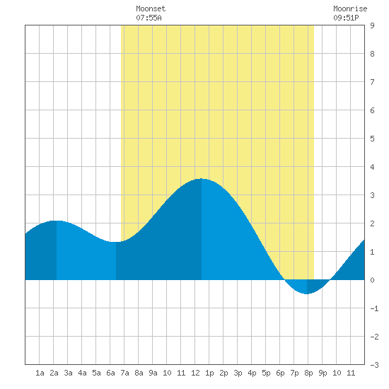 Clearwater Beach tide chart for Monday, July 22, 2024