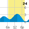 Clearwater Beach tide chart for Wednesday, July 24, 2024