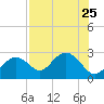Clearwater Beach tide chart for Thursday, July 25, 2024