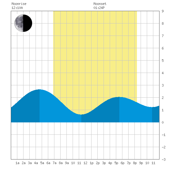 Clearwater Beach tide chart for Saturday, July 27, 2024