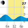 Clearwater Beach tide chart for Saturday, July 27, 2024