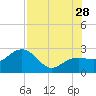 Clearwater Beach tide chart for Sunday, July 28, 2024