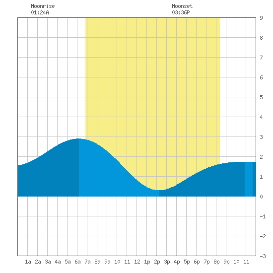 Clearwater Beach tide chart for Monday, July 29, 2024