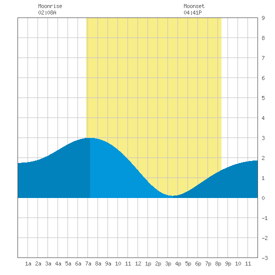 Clearwater Beach tide chart for Tuesday, July 30, 2024