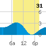 Clearwater Beach tide chart for Wednesday, July 31, 2024