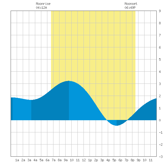 Clearwater Beach tide chart for Wednesday, July 3, 2024