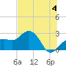 Clearwater Beach tide chart for Thursday, July 4, 2024