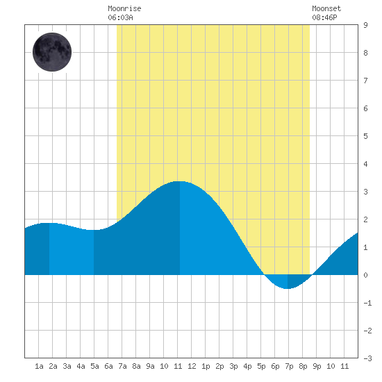 Clearwater Beach tide chart for Friday, July 5, 2024