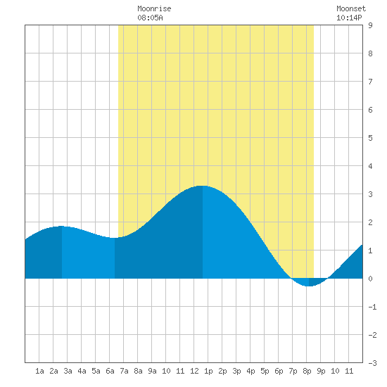 Clearwater Beach tide chart for Sunday, July 7, 2024