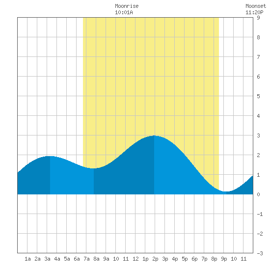 Clearwater Beach tide chart for Tuesday, July 9, 2024
