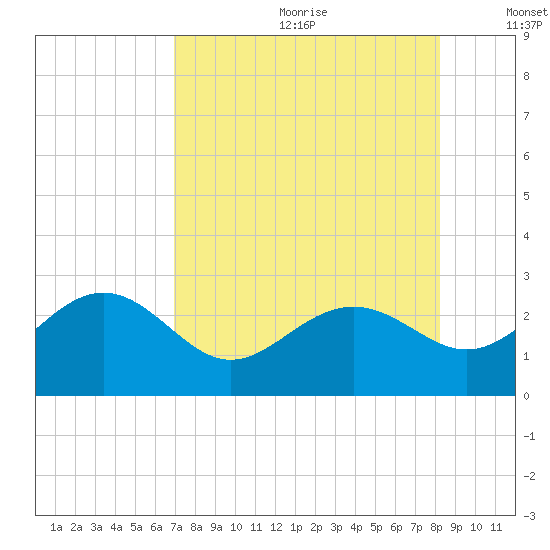 Clearwater Beach tide chart for Saturday, August 10, 2024