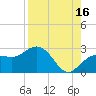 Clearwater Beach tide chart for Friday, August 16, 2024