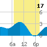 Clearwater Beach tide chart for Saturday, August 17, 2024