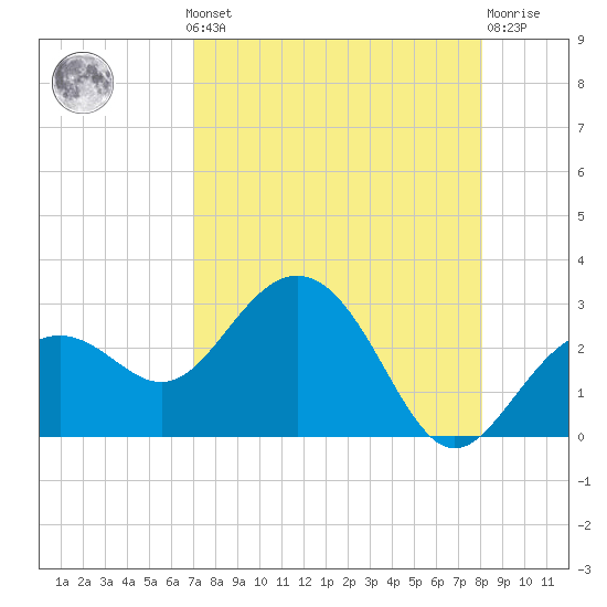Clearwater Beach tide chart for Monday, August 19, 2024