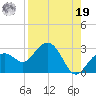 Clearwater Beach tide chart for Monday, August 19, 2024