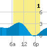 Clearwater Beach tide chart for Thursday, August 1, 2024