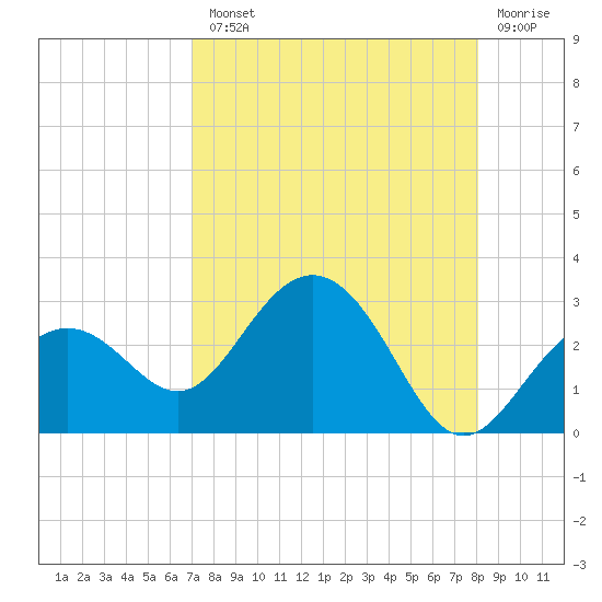 Clearwater Beach tide chart for Tuesday, August 20, 2024