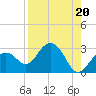Clearwater Beach tide chart for Tuesday, August 20, 2024