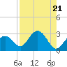 Clearwater Beach tide chart for Wednesday, August 21, 2024