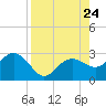 Clearwater Beach tide chart for Saturday, August 24, 2024