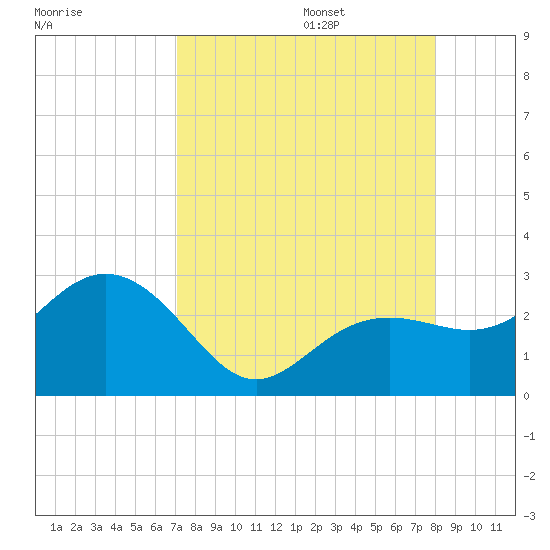 Clearwater Beach tide chart for Sunday, August 25, 2024