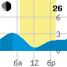 Clearwater Beach tide chart for Monday, August 26, 2024