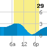 Clearwater Beach tide chart for Thursday, August 29, 2024