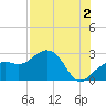 Clearwater Beach tide chart for Friday, August 2, 2024