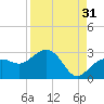 Clearwater Beach tide chart for Saturday, August 31, 2024
