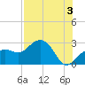 Clearwater Beach tide chart for Saturday, August 3, 2024