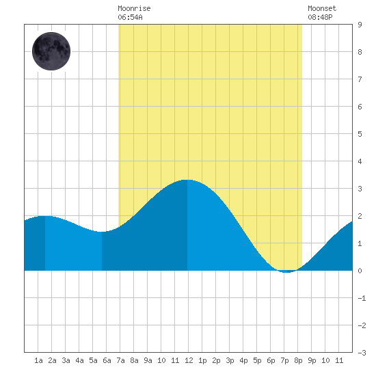 Clearwater Beach tide chart for Sunday, August 4, 2024