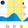 Clearwater Beach tide chart for Sunday, August 4, 2024