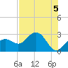 Clearwater Beach tide chart for Monday, August 5, 2024