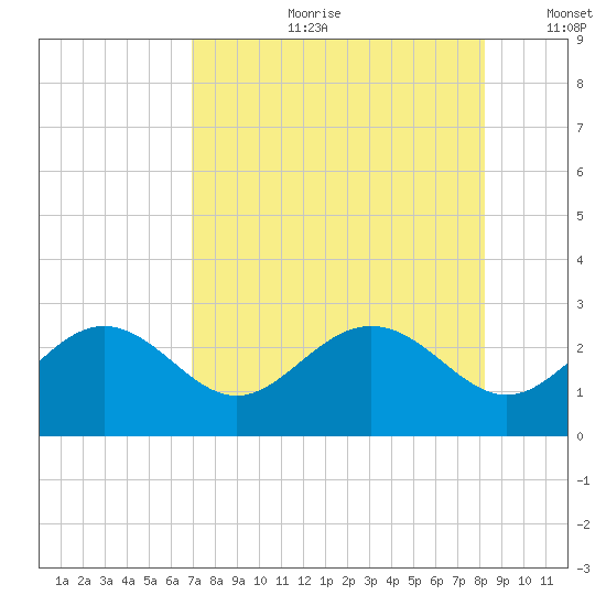 Clearwater Beach tide chart for Friday, August 9, 2024