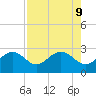 Clearwater Beach tide chart for Friday, August 9, 2024