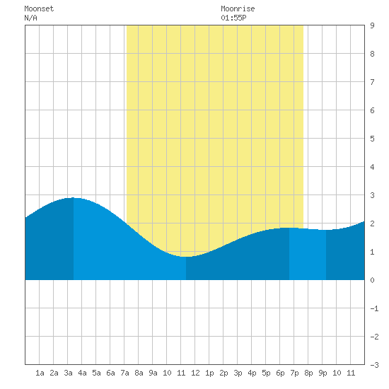Clearwater Beach tide chart for Tuesday, September 10, 2024