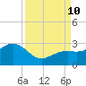 Clearwater Beach tide chart for Tuesday, September 10, 2024