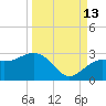 Clearwater Beach tide chart for Friday, September 13, 2024