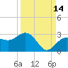Clearwater Beach tide chart for Saturday, September 14, 2024