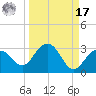 Clearwater Beach tide chart for Tuesday, September 17, 2024