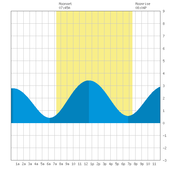 Clearwater Beach tide chart for Wednesday, September 18, 2024