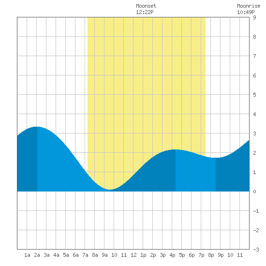 Clearwater Beach tide chart for Sunday, September 22, 2024