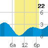 Clearwater Beach tide chart for Sunday, September 22, 2024